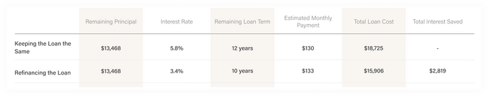 Refinancing Chart